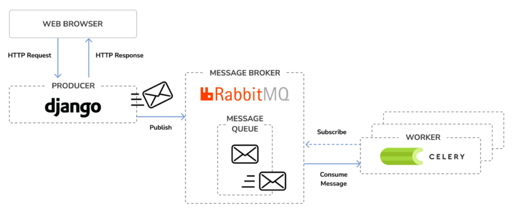 architecture-for-asynchronous-tasks-with-django-rabbitmq-celery